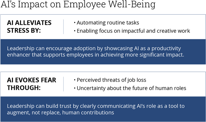 AI’s Impact on Employee Well-being Is Twofold and Leadership Plays a Crucial Role