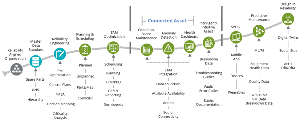 Convergence Roadmap for Reliable and Predictable Manufacturing Plants