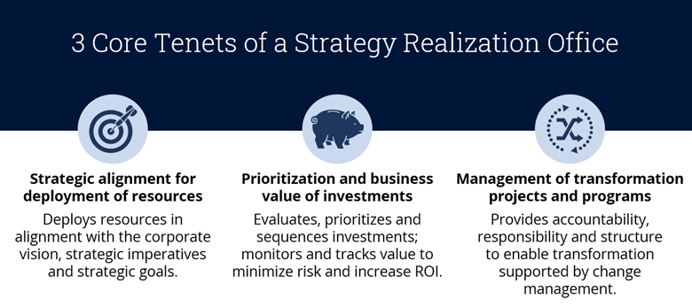 Core-Tenets-of-Strategy-Realization-Office