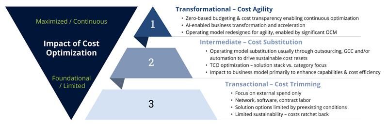 Cost Optimization The Big Picture