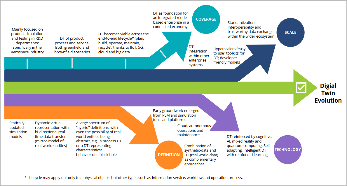 Digital Twin Evolution