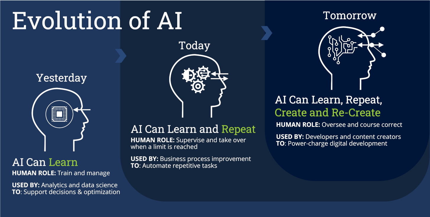 Evolution-of-AI