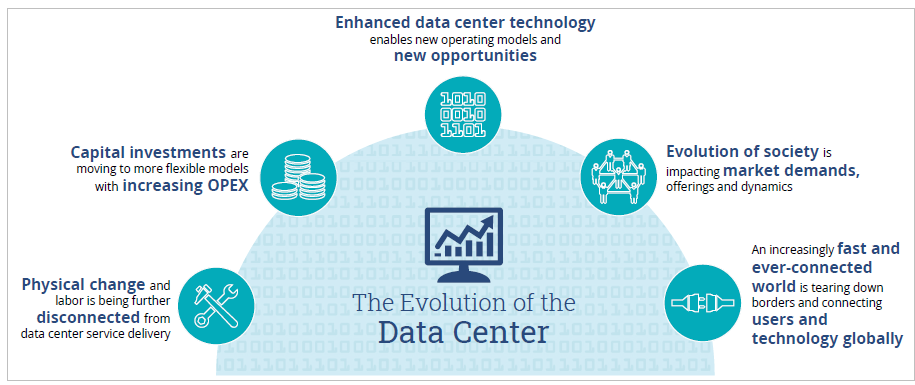 The Evolution of the Data Center