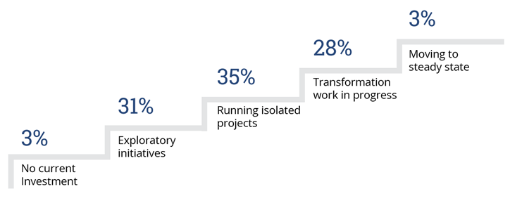 GenAI Investment Stages