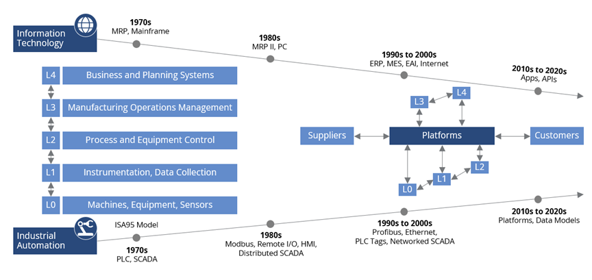 IT-OT Convergence Is a Requirement for Smart Manufacturing