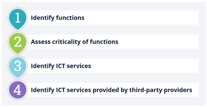 Required Classifications to Determine DORA Compliance