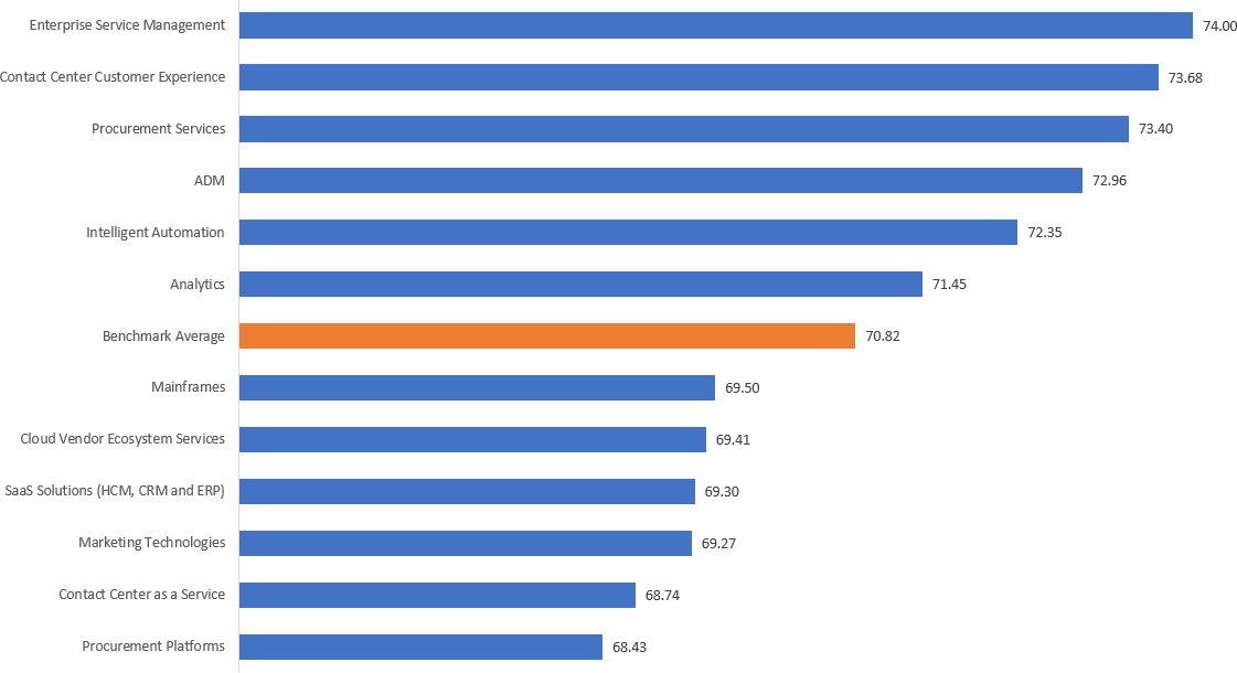 Technologies-High-CX-Score