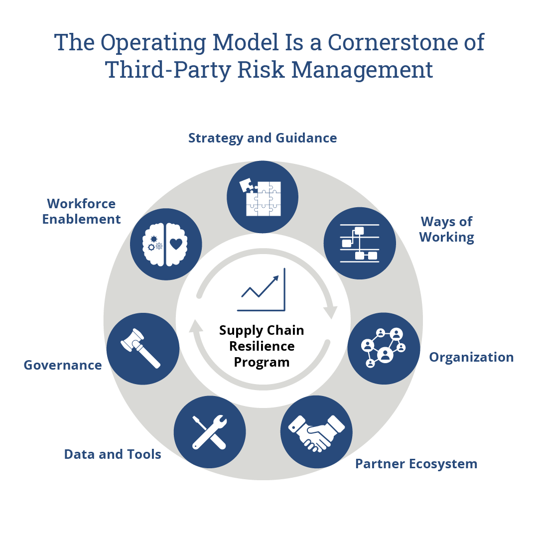 The Operating Model Is a Cornerstone of Third-Party Risk Management